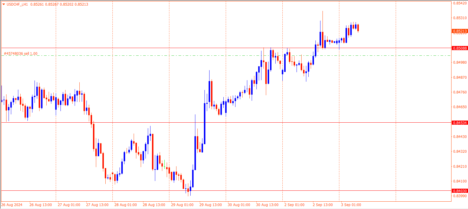 USDCHF